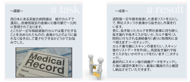 西日本にある某総合病院様は　紙のカルテで運用し、医療情報室の倉庫にID番号順で一元的に管理されております。
ところが一定年限経過後のカルテは電子化‥