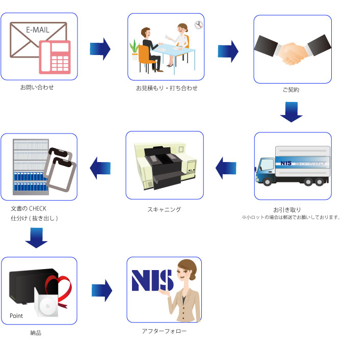 サービスフロー図